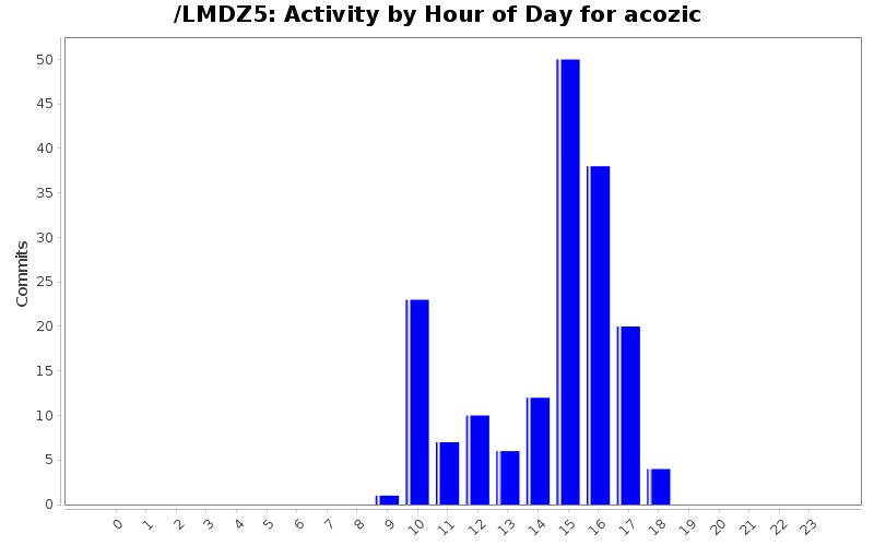 activity_time_acozic.png