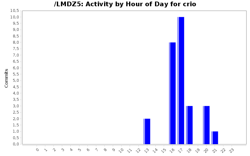 activity_time_crio.png