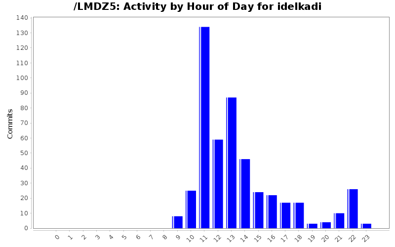 activity_time_idelkadi.png