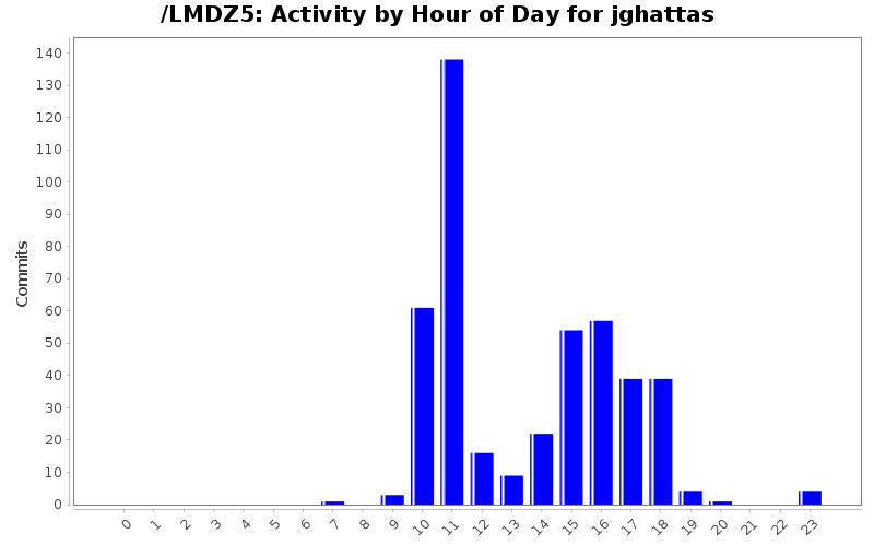 activity_time_jghattas.png
