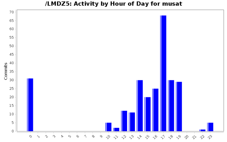 activity_time_musat.png