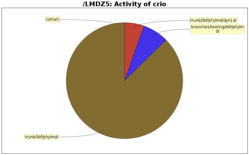 directory_sizes_crio.png