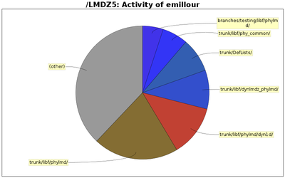 directory_sizes_emillour.png