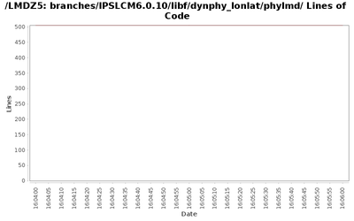 loc_module_branches_IPSLCM6.0.10_libf_dynphy_lonlat_phylmd.png