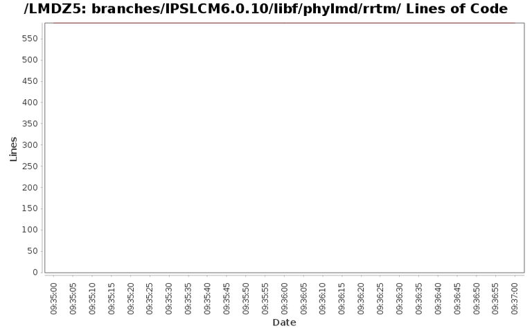 loc_module_branches_IPSLCM6.0.10_libf_phylmd_rrtm.png