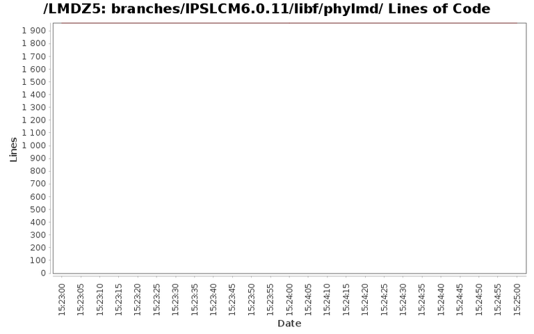 loc_module_branches_IPSLCM6.0.11_libf_phylmd.png