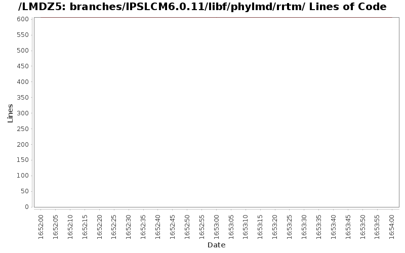 loc_module_branches_IPSLCM6.0.11_libf_phylmd_rrtm.png