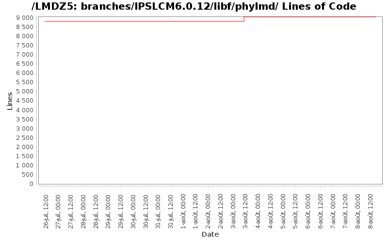 loc_module_branches_IPSLCM6.0.12_libf_phylmd.png