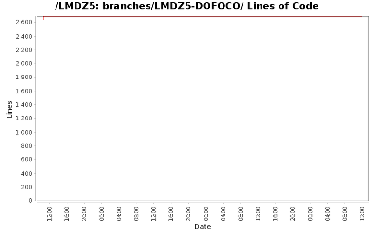 loc_module_branches_LMDZ5-DOFOCO.png