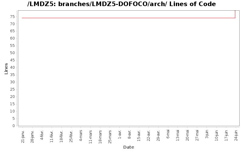 loc_module_branches_LMDZ5-DOFOCO_arch.png