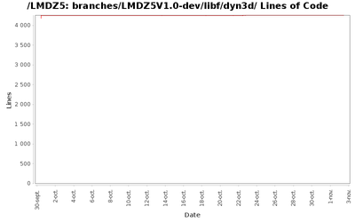 loc_module_branches_LMDZ5V1.0-dev_libf_dyn3d.png