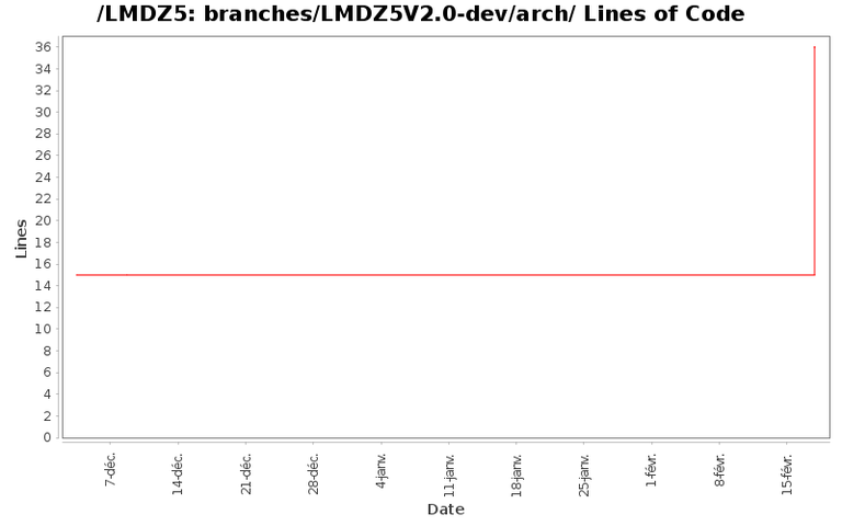 loc_module_branches_LMDZ5V2.0-dev_arch.png