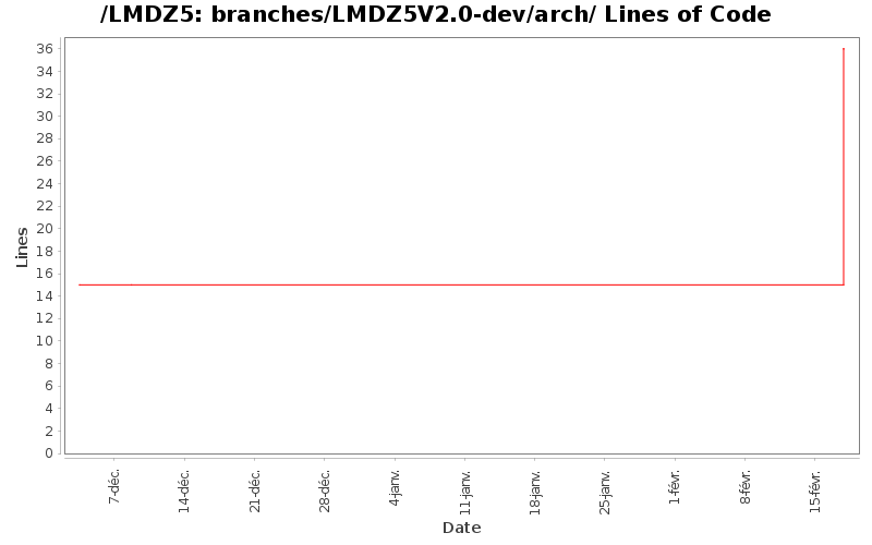 loc_module_branches_LMDZ5V2.0-dev_arch.png