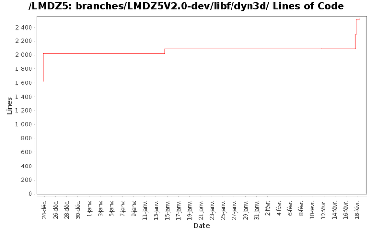 loc_module_branches_LMDZ5V2.0-dev_libf_dyn3d.png