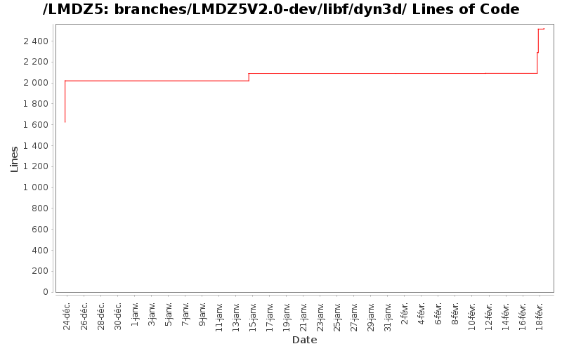 loc_module_branches_LMDZ5V2.0-dev_libf_dyn3d.png