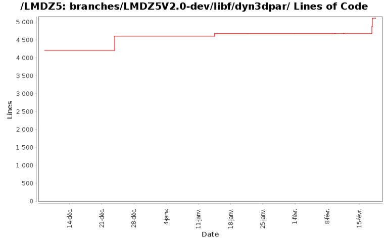 loc_module_branches_LMDZ5V2.0-dev_libf_dyn3dpar.png