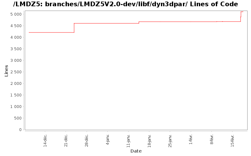 loc_module_branches_LMDZ5V2.0-dev_libf_dyn3dpar.png