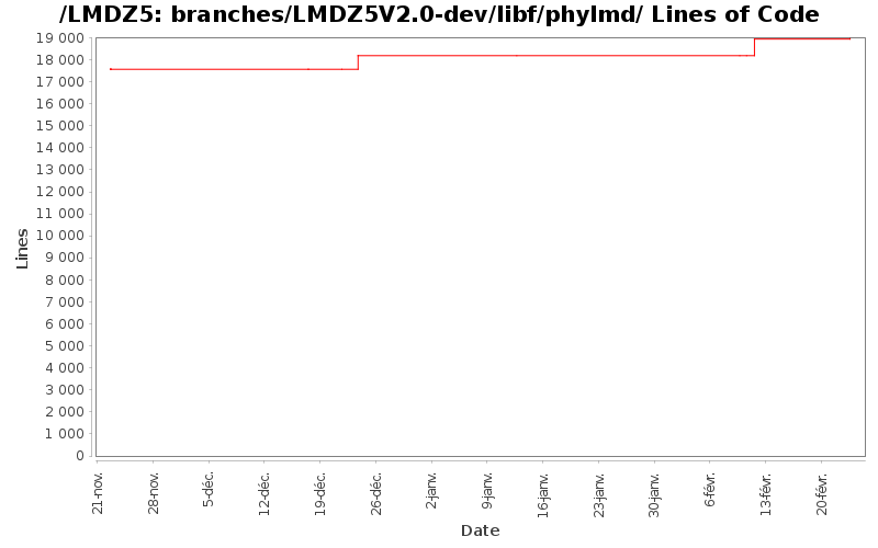 loc_module_branches_LMDZ5V2.0-dev_libf_phylmd.png