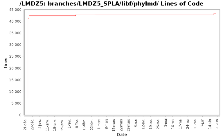 loc_module_branches_LMDZ5_SPLA_libf_phylmd.png