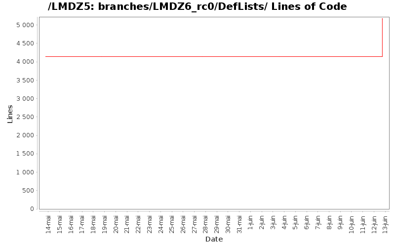 loc_module_branches_LMDZ6_rc0_DefLists.png
