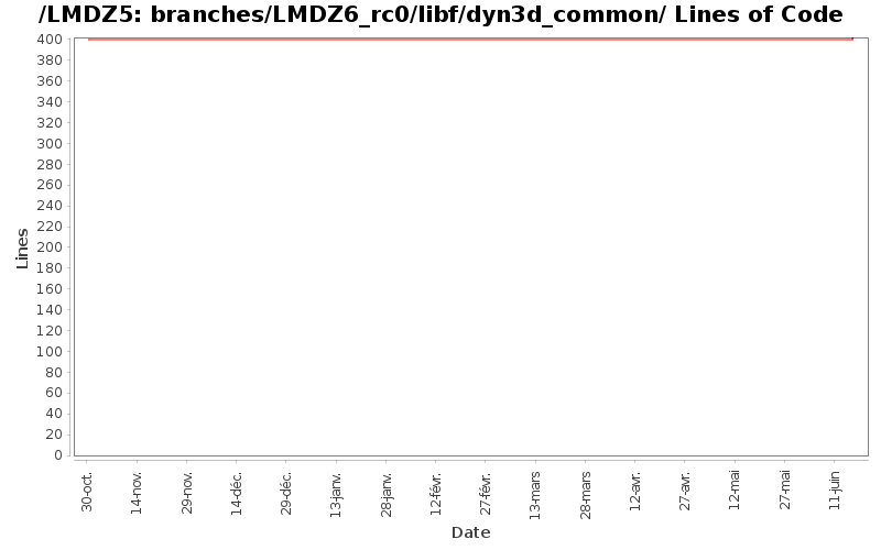 loc_module_branches_LMDZ6_rc0_libf_dyn3d_common.png