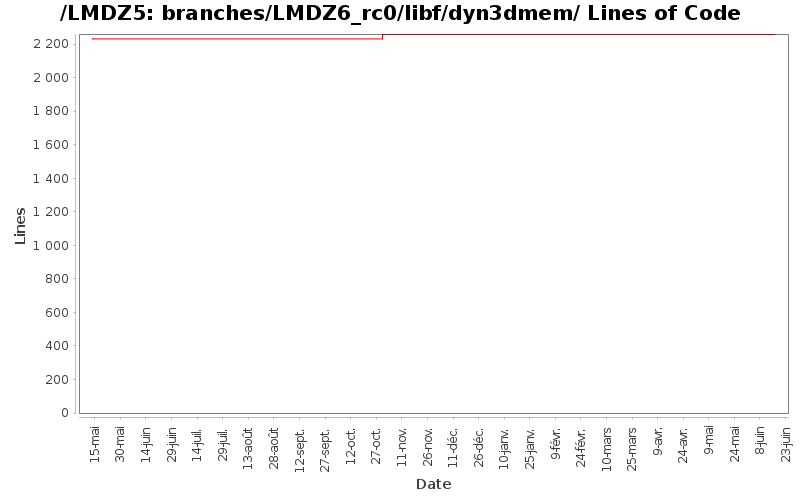 loc_module_branches_LMDZ6_rc0_libf_dyn3dmem.png