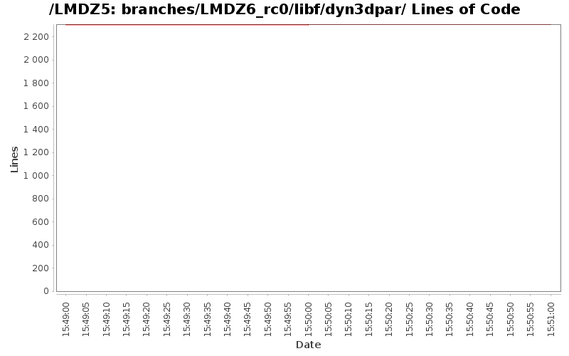 loc_module_branches_LMDZ6_rc0_libf_dyn3dpar.png