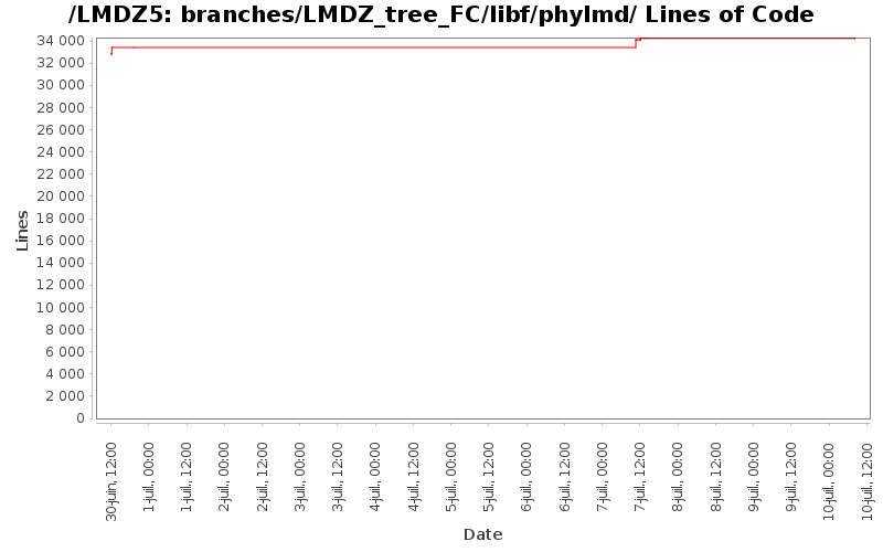 loc_module_branches_LMDZ_tree_FC_libf_phylmd.png