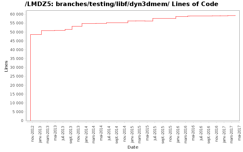 loc_module_branches_testing_libf_dyn3dmem.png