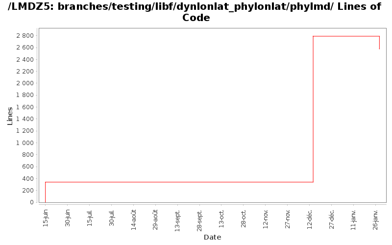 loc_module_branches_testing_libf_dynlonlat_phylonlat_phylmd.png