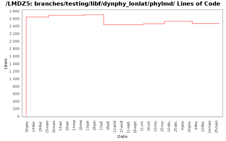 loc_module_branches_testing_libf_dynphy_lonlat_phylmd.png