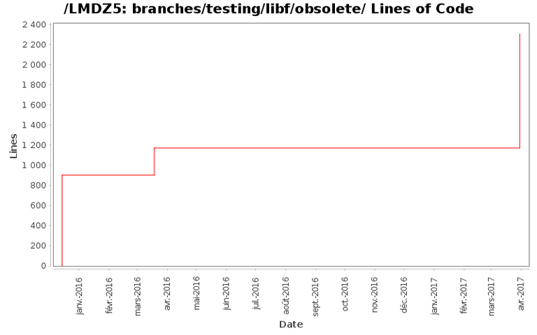 loc_module_branches_testing_libf_obsolete.png