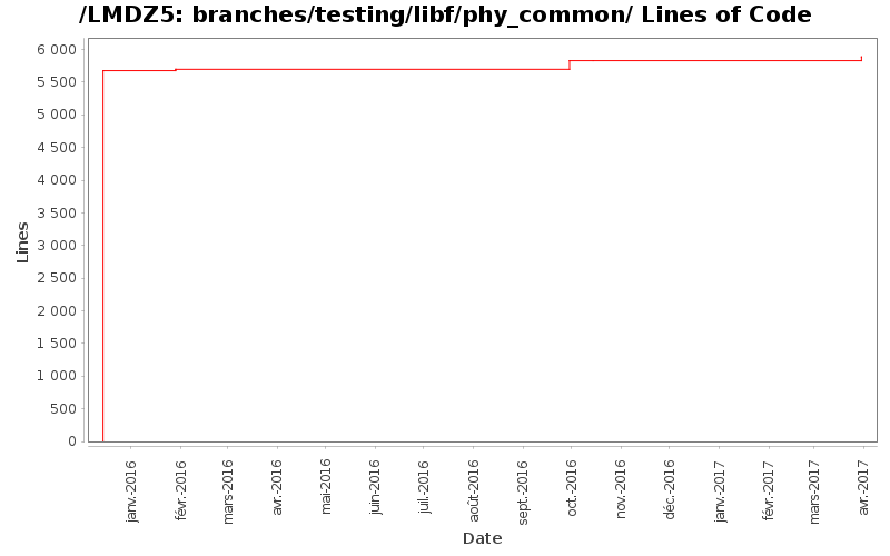loc_module_branches_testing_libf_phy_common.png