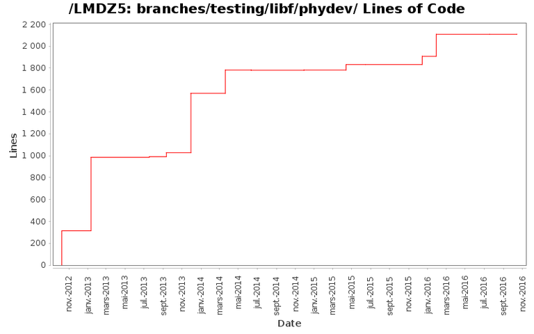 loc_module_branches_testing_libf_phydev.png