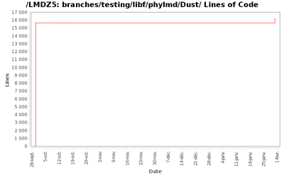 loc_module_branches_testing_libf_phylmd_Dust.png
