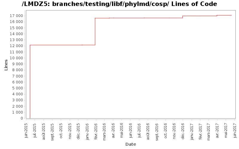 loc_module_branches_testing_libf_phylmd_cosp.png