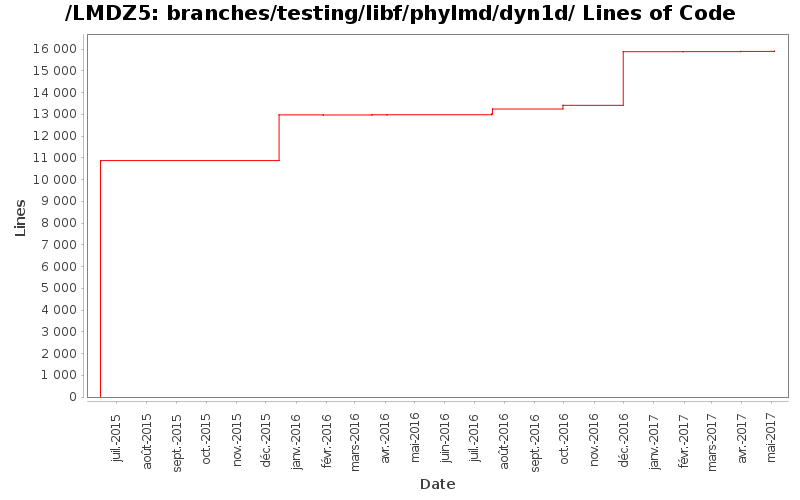 loc_module_branches_testing_libf_phylmd_dyn1d.png