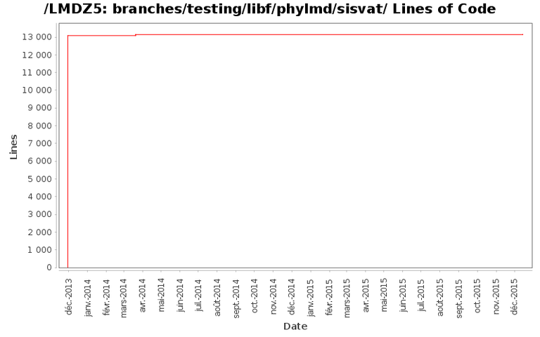 loc_module_branches_testing_libf_phylmd_sisvat.png