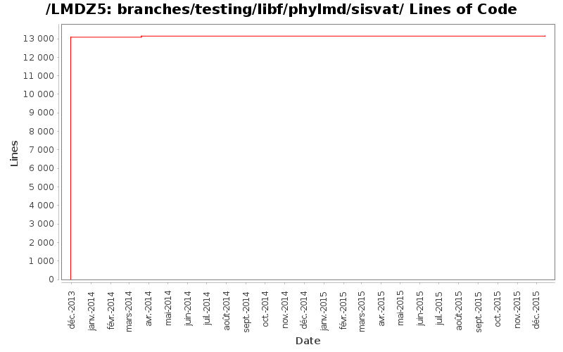 loc_module_branches_testing_libf_phylmd_sisvat.png