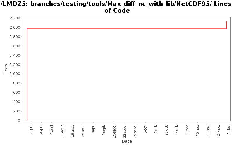 loc_module_branches_testing_tools_Max_diff_nc_with_lib_NetCDF95.png
