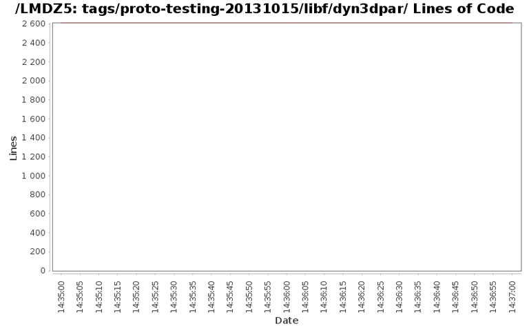 loc_module_tags_proto-testing-20131015_libf_dyn3dpar.png