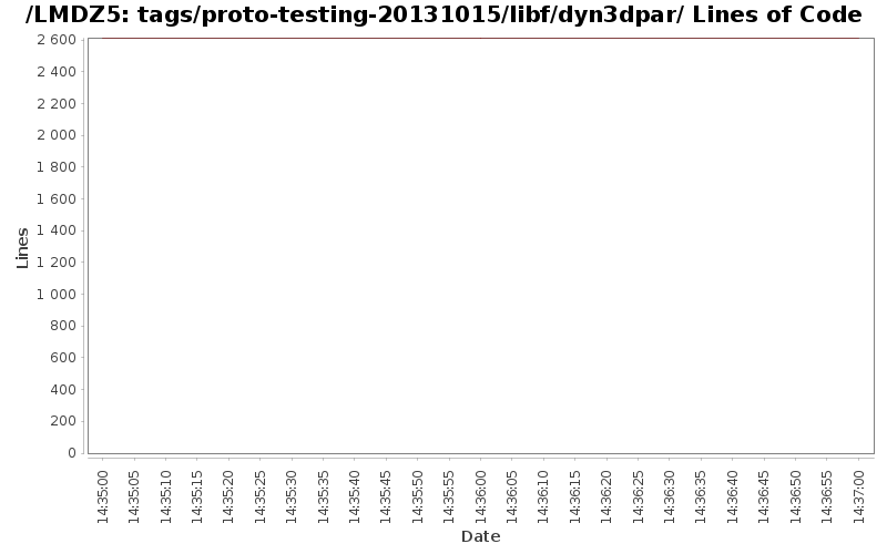 loc_module_tags_proto-testing-20131015_libf_dyn3dpar.png