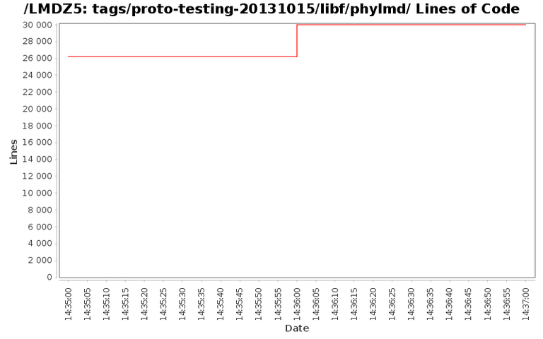 loc_module_tags_proto-testing-20131015_libf_phylmd.png