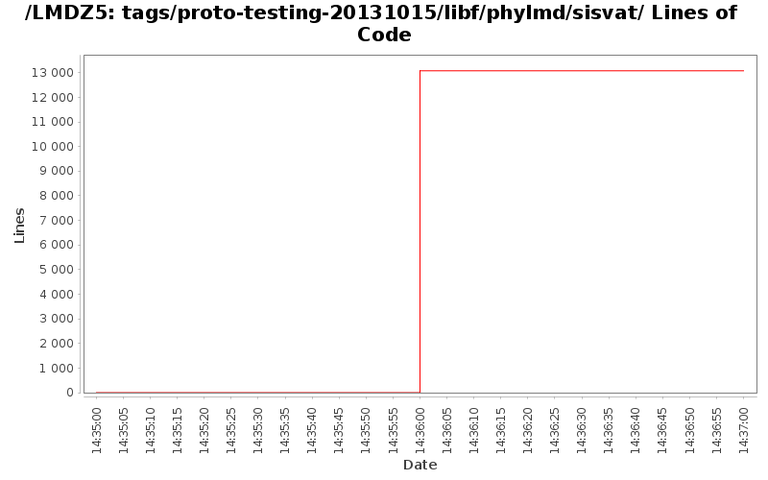 loc_module_tags_proto-testing-20131015_libf_phylmd_sisvat.png