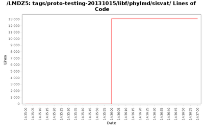 loc_module_tags_proto-testing-20131015_libf_phylmd_sisvat.png