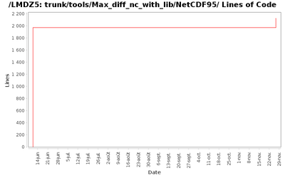 loc_module_trunk_tools_Max_diff_nc_with_lib_NetCDF95.png